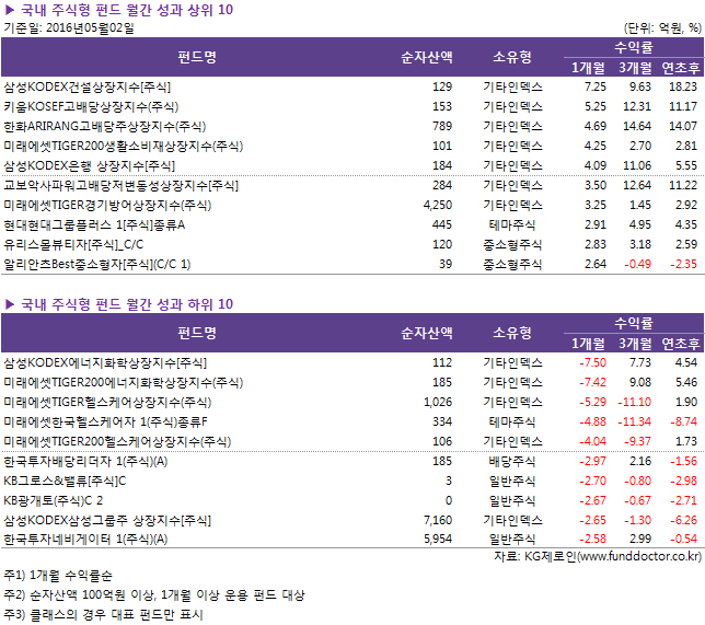 국내 주식형 펀드 월간 성과 상위 10