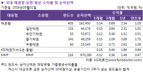 국내 채권형 유형 평균 수익률 및 순자산액
