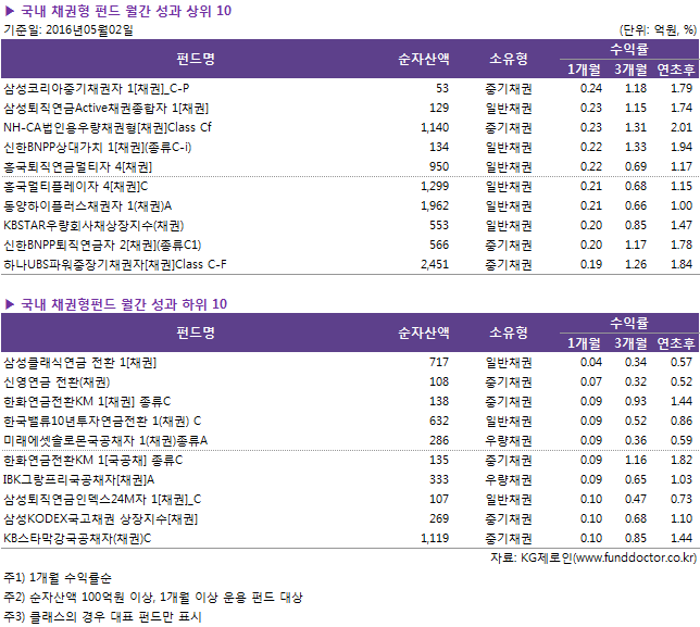 국내 채권형 펀드 월간 성과 상위 10