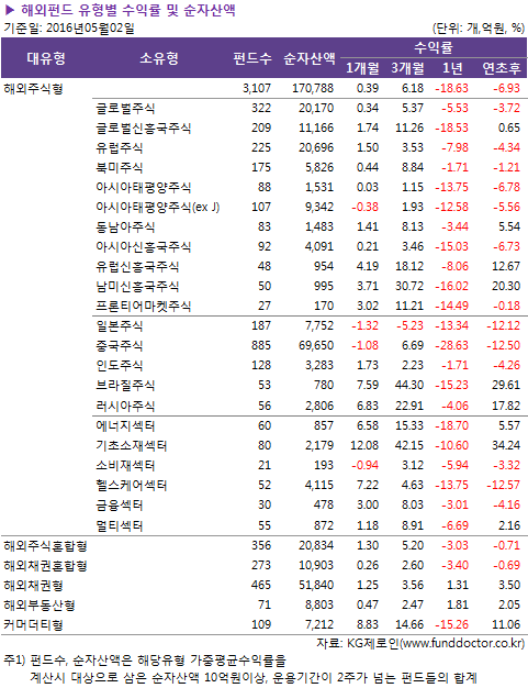 해외펀드 유형별 수익률 및 순자산액
