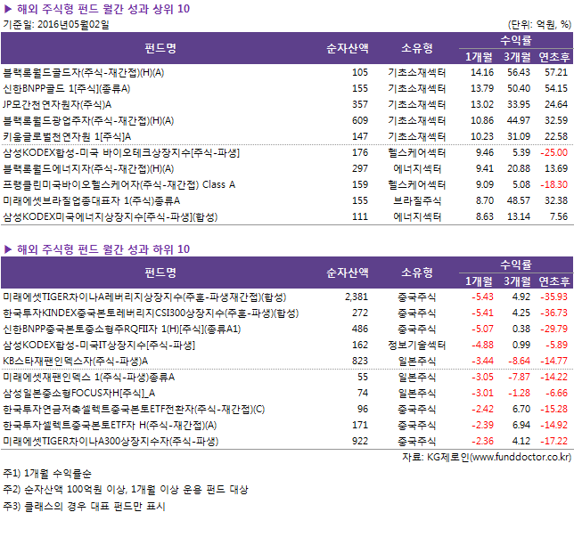 해외 주식형 펀드 월간 성과 상위 10
