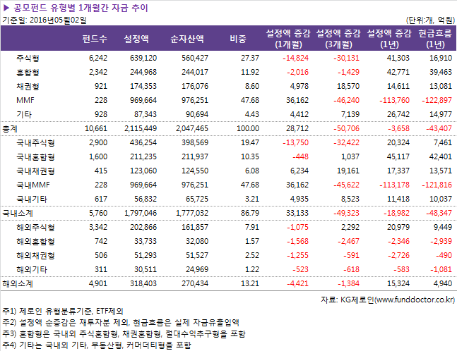 공모펀드 유형별 1개월간 자금 추이