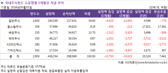 국내주식펀드 소유형별 1개월간 자금 추이