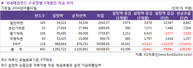 국내채권펀드 소유형별 1개월간 자금 추이
