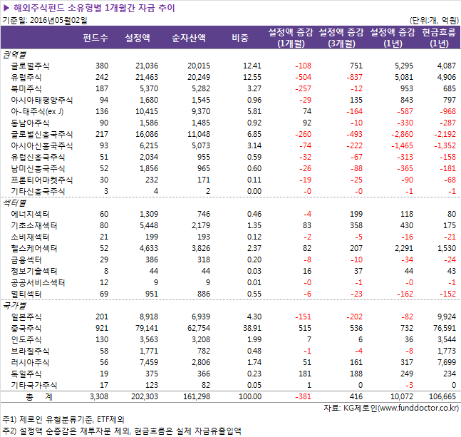 해외주식펀드 소유형별 1개월간 자금 추이