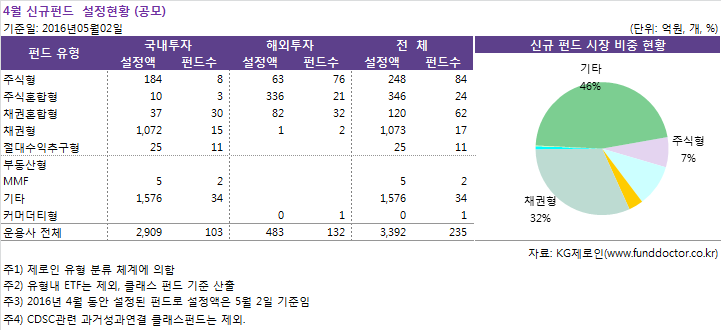 4월 신규펀드  설정현황 (공모)