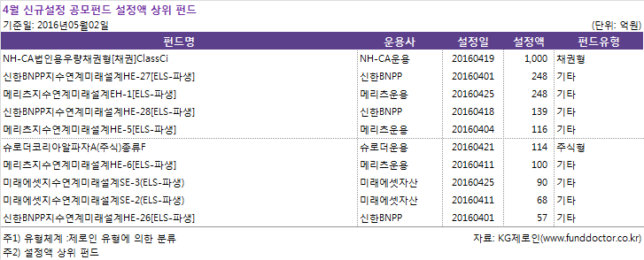 4월 신규설정 공모펀드 설정액 상위 펀드