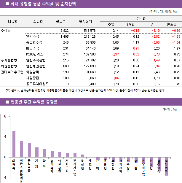 국내 주식형 유형별 평균 수익률 및 순자산액