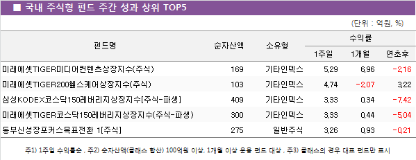 국내 주식형펀드 주간성과 상위 top5