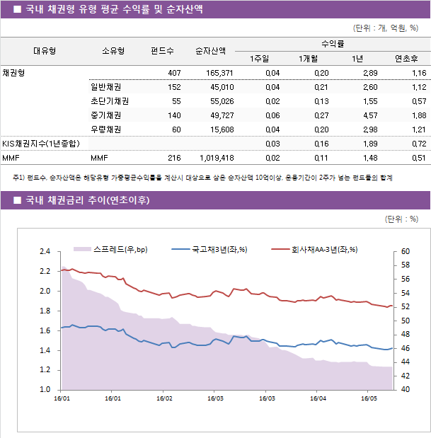 국내 채권형 유형 평균 수익률 및 순자산액