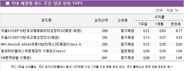 국내 채권형 펀드 주간성과 상위 top5