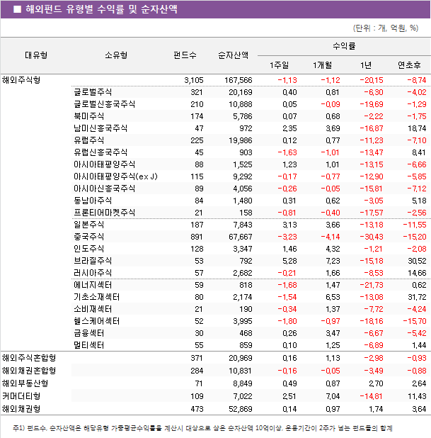 해외펀드 유형별 수익률 및 순자산액