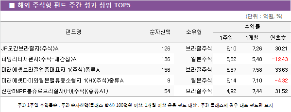 해외 주식형 펀드 주간 성과 상위 TOP5