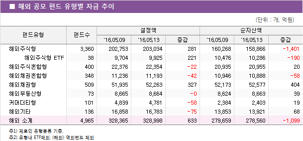 해외 공모 펀드 유형별 자금 추이