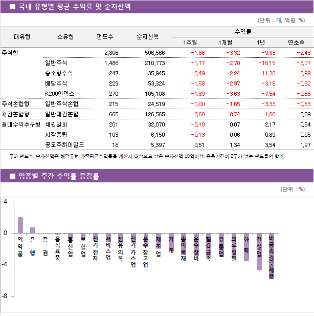 국내 유형별 평균 수익률 및 순자산액