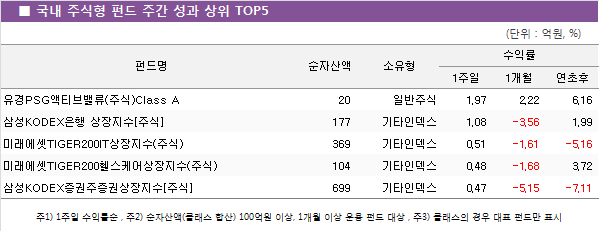 국내 주식형 펀드 주간 성과 상위 TOP5
