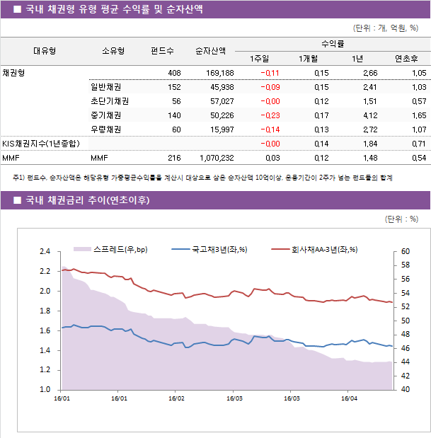 국내 채권형 유형 평균 수익률 및 순자산액