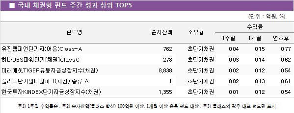 국내 채권형 펀드 주간 성과 상위 TOP5