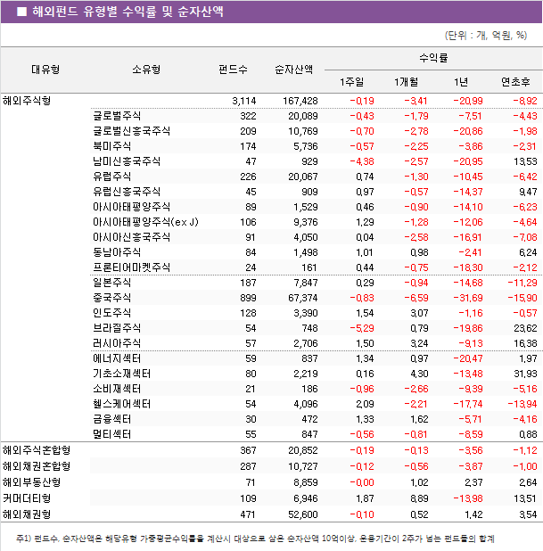 해외펀드 유형별 수익률 및 순자산액