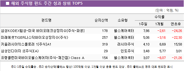 해외 주식형 펀드 주간 성과 상위 TOP5