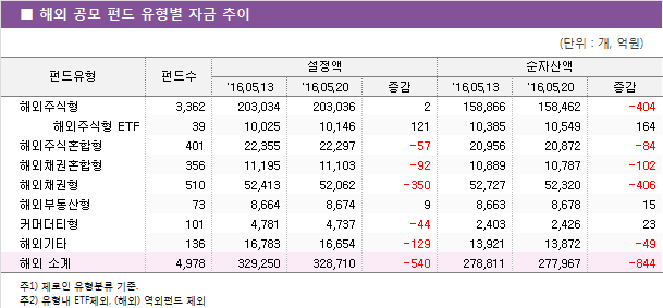 해외 공모 펀드 유형별 자금 추이
