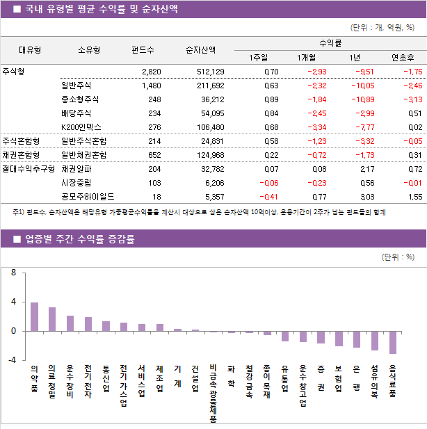 국내 유형별 평균 수익률 및 순자산액
