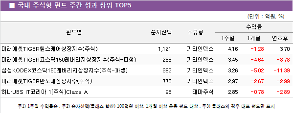국내 주식형 펀드 주간 성과 상위 TOP5