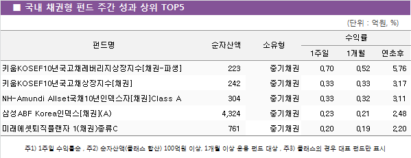 국내 채권형 펀드 주간 성과 상위 TOP5