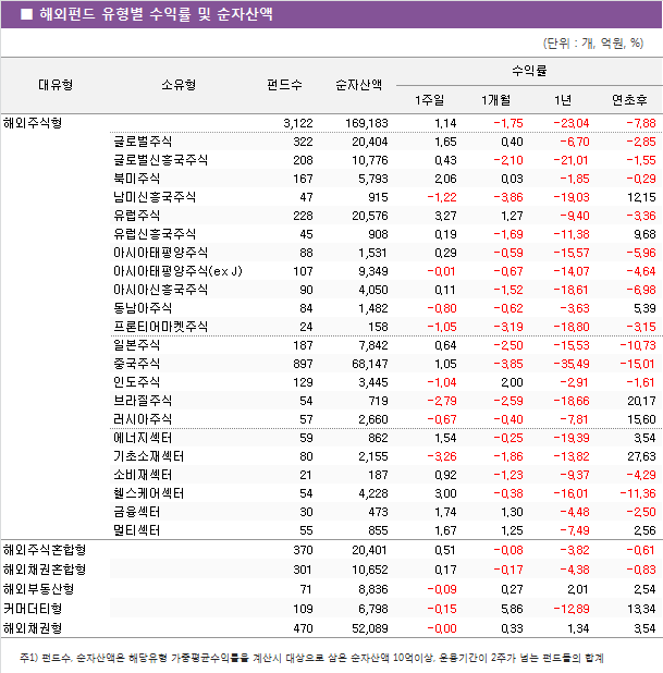 해외펀드 유형별 수익률 및 순자산액
