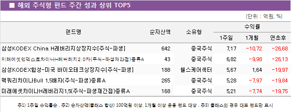 해외 주식형 펀드 주간 성과 상위 TOP5