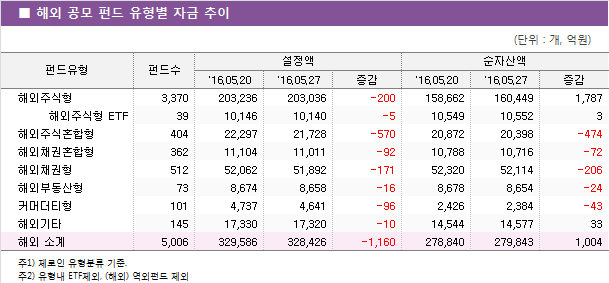해외 공모 펀드 유형별 자금 추이