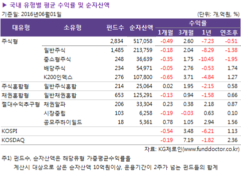 ▶ 국내 유형별 평균 수익률 및 순자산액