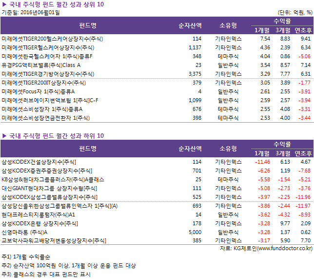 ▶ 국내 주식형 펀드 월간 성과 상위 10