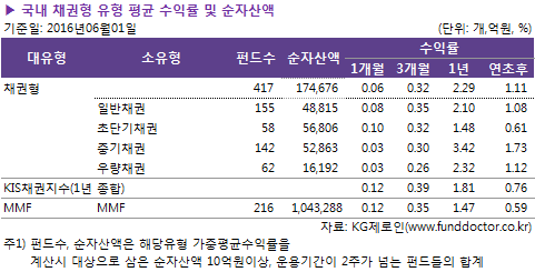 ▶ 국내 채권형 유형 평균 수익률 및 순자산액