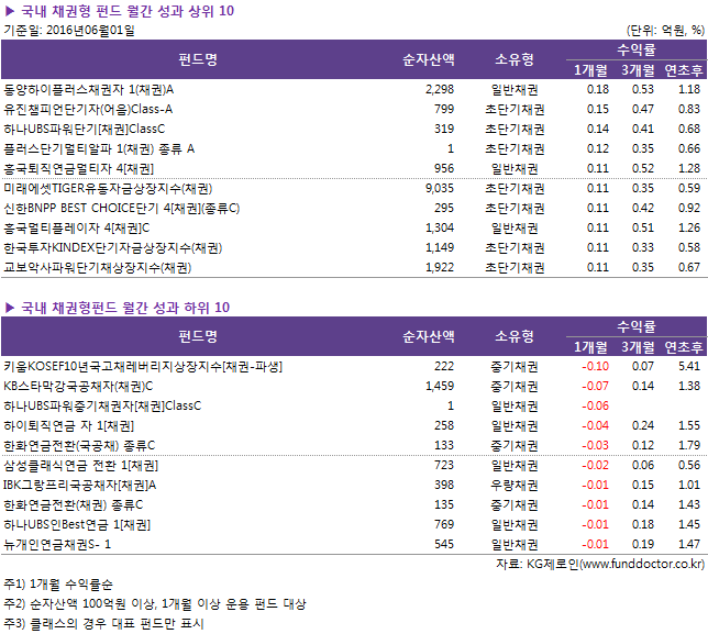 ▶ 국내 채권형 펀드 월간 성과 상위 10