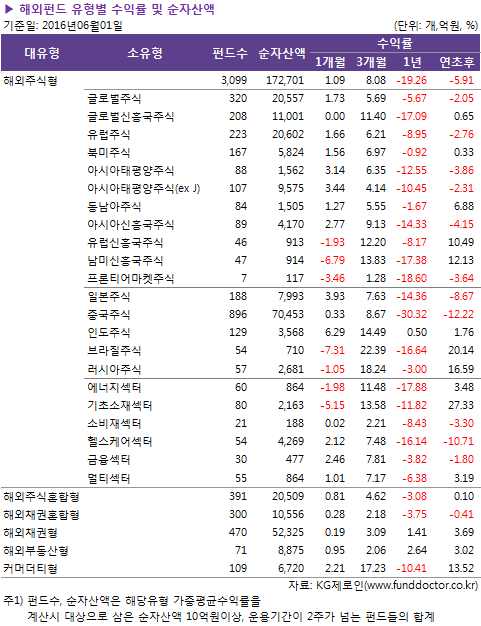 ▶ 해외펀드 유형별 수익률 및 순자산액