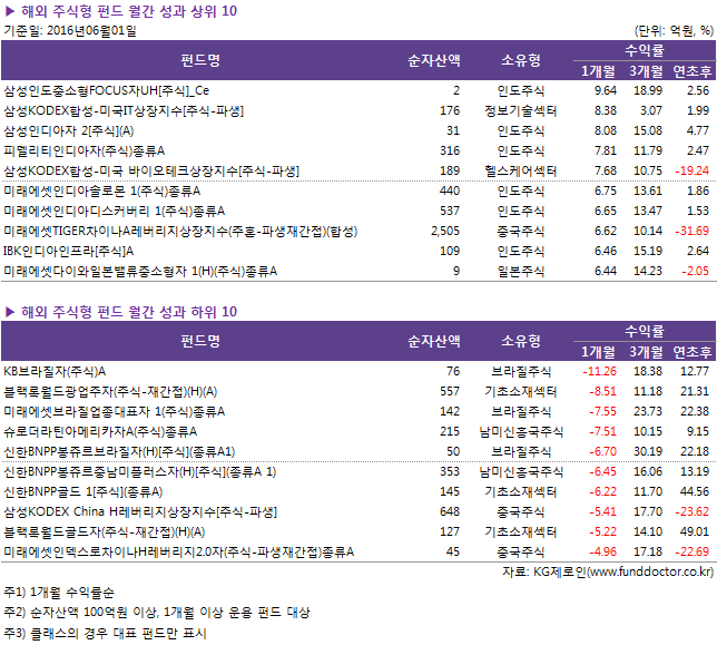 ▶ 해외 주식형 펀드 월간 성과 상위 10