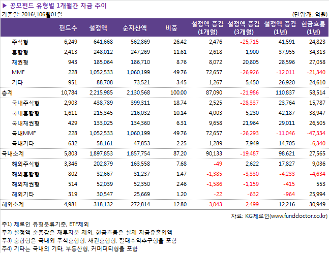 ▶ 공모펀드 유형별 1개월간 자금 추이