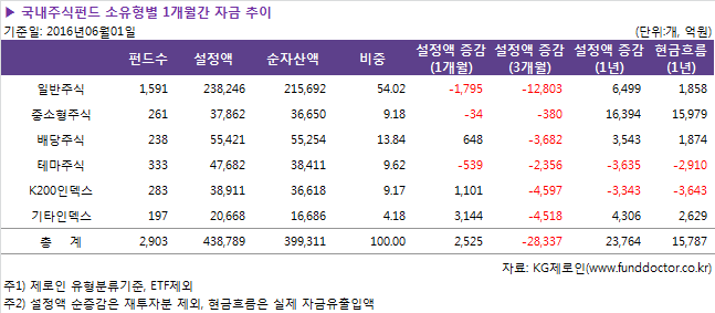 ▶ 국내주식펀드 소유형별 1개월간 자금 추이