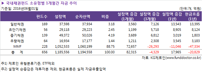 ▶ 국내채권펀드 소유형별 1개월간 자금 추이