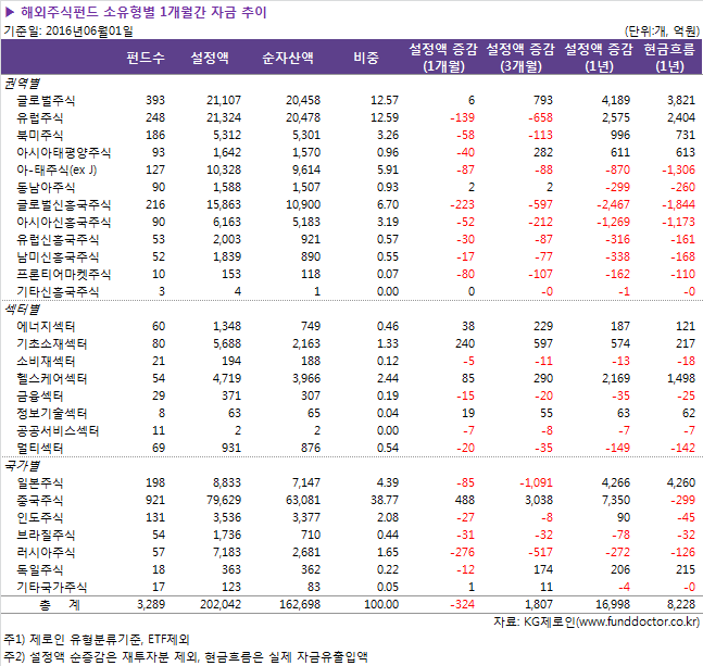 ▶ 해외주식펀드 소유형별 1개월간 자금 추이