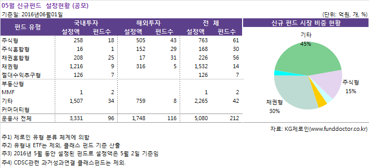 05월 신규펀드 설정현황 (공모)