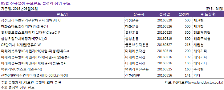 05월 신규설정 공모펀드 설정액 상위 펀드