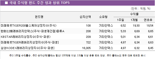 ■ 국내 주식형 펀드 주간 성과 상위 TOP5