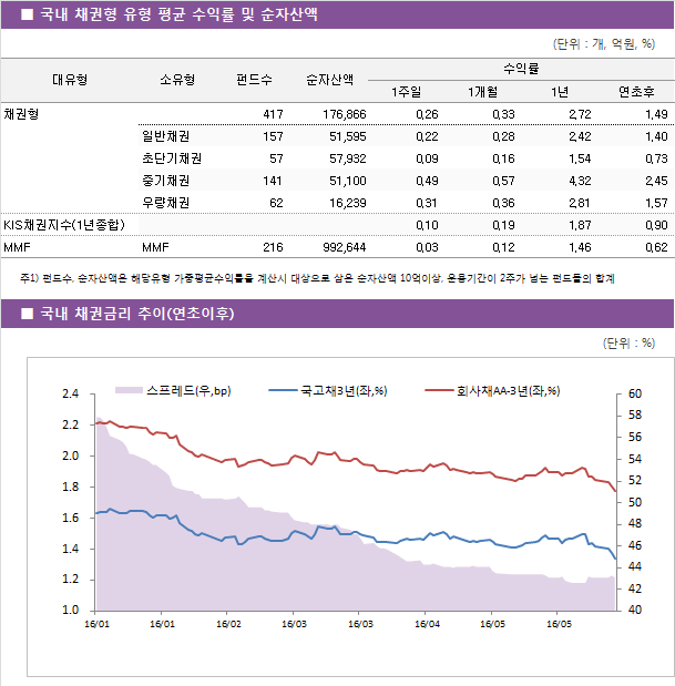 ■ 국내 채권형 유형 평균 수익률 및 순자산액