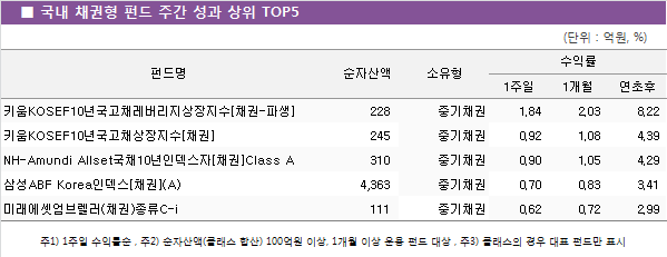 ■ 국내 채권형 펀드 주간 성과 상위 TOP5