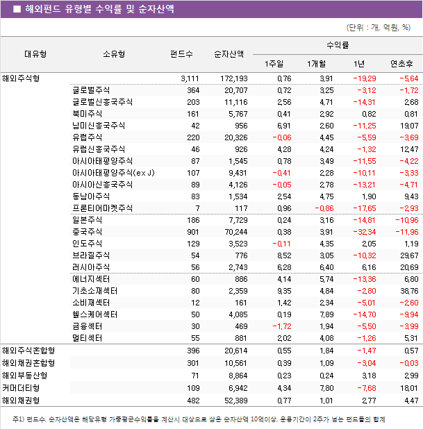 ■ 해외펀드 유형별 수익률 및 순자산액							