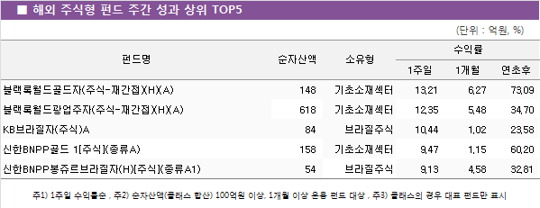 ■ 해외 주식형 펀드 주간 성과 상위 TOP5