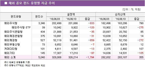 ■ 해외 공모 펀드 유형별 자금 추이