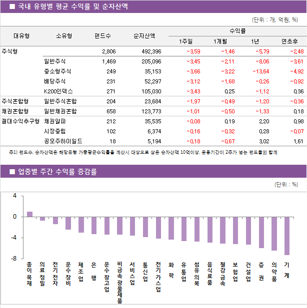 ■ 국내 유형별 평균 수익률 및 순자산액								